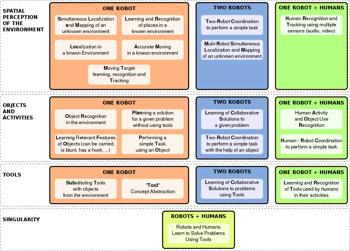 Stages of the project